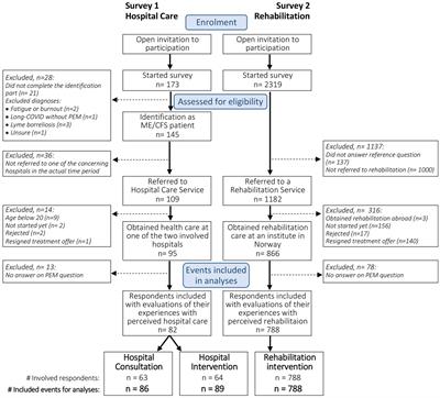 Focus on post-exertional malaise when approaching ME/CFS in specialist healthcare improves satisfaction and reduces deterioration